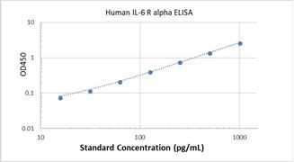 Picture of Human IL-6 R alpha ELISA Kit