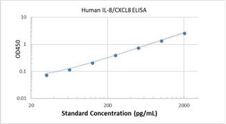 Picture of Human IL-8/CXCL8 ELISA Kit