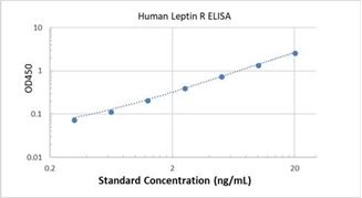 Picture of Human Leptin R ELISA Kit