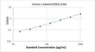 Picture of Human L-Selectin/CD62L ELISA Kit