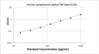 Picture of Human Lymphotoxin-alpha/TNF-beta ELISA Kit