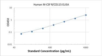 Picture of Human M-CSF R/CD115 ELISA Kit
