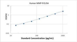 Picture of Human MMP-9 ELISA Kit