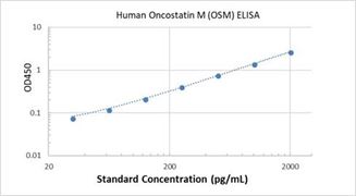Picture of Human Oncostatin M (OSM) ELISA Kit