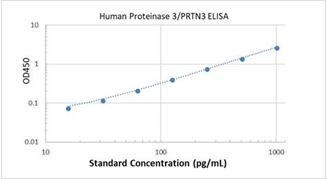 Picture of Human Proteinase 3/PRTN3 ELISA Kit