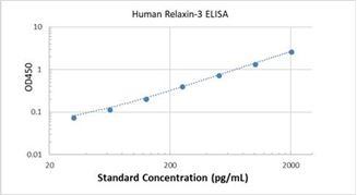 Picture of Human Relaxin-3 ELISA Kit