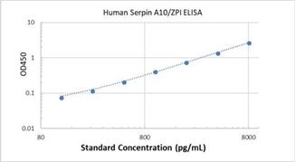 Picture of Human Serpin A10/ZPI ELISA Kit