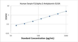 Picture of Human Serpin F2/alpha 2-Antiplasmin ELISA Kit