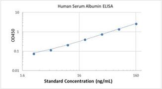 Picture of Human Serum Albumin ELISA Kit