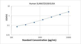Picture of Human SLAM/CD150 ELISA Kit