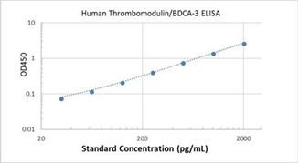 Picture of Human Thrombomodulin/BDCA-3 ELISA Kit