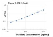 Picture of Mouse G-CSF ELISA Kit