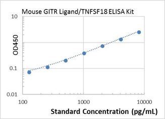 Picture of Mouse GITR Ligand/TNFSF18 ELISA Kit 