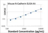 Picture of Mouse N-Cadherin ELISA Kit