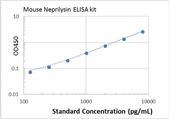 Picture of Mouse Neprilysin ELISA Kit