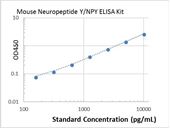 Picture of Mouse Neuropeptide Y/NPY ELISA Kit 