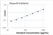 Picture of Mouse NT-4 ELISA Kit