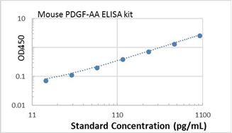 Picture of Mouse PDGF-AA ELISA Kit