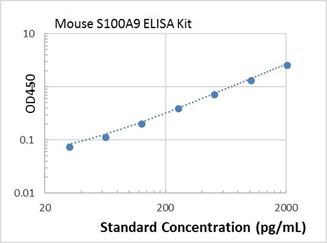Picture of Mouse S100A9 ELISA Kit