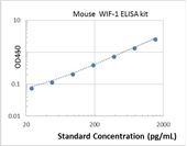 Picture of Mouse WIF-1 ELISA Kit