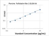 Picture of Porcine Follistatin-like 1 ELISA Kit