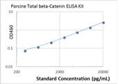Picture of porcine Total beta-Catenin ELISA Kit