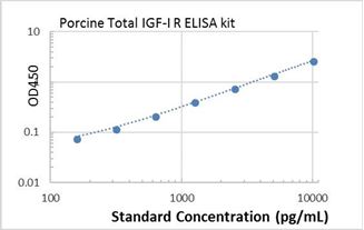 Picture of Porcine Total IGF-I R ELISA Kit
