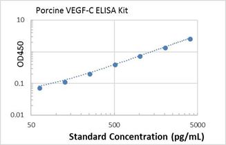 Picture of Porcine VEGF-C ELISA Kit