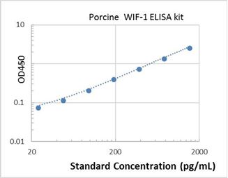 Picture of Porcine WIF-1 ELISA Kit
