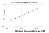 Picture of Rat EDA/Ectodysplasin ELISA Kit