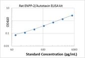 Picture of Rat ENPP-2/Autotaxin ELISA Kit
