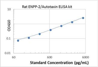 Picture of Rat ENPP-2/Autotaxin ELISA Kit
