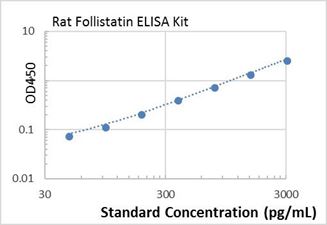Picture of Rat Follistatin ELISA Kit