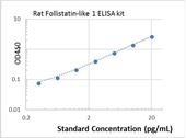 Picture of Rat Follistatin-like 1 ELISA Kit