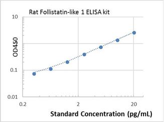 Picture of Rat Follistatin-like 1 ELISA Kit