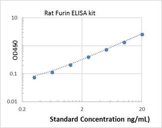 Picture of Rat Furin ELISA Kit