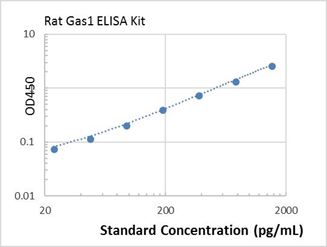 Picture of Rat Gas1 ELISA Kit 