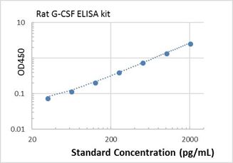 Picture of Rat G-CSF ELISA Kit