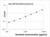 Picture of Rat HSP70/HSPA1A ELISA Kit