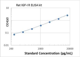 Picture of Rat IGF-I R ELISA Kit