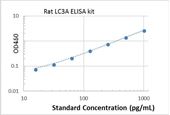 Picture of Rat LC3A ELISA Kit 