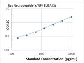 Picture of Rat Neuropeptide Y/NPY ELISA Kit 