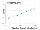 Picture of Rat S100A9 ELISA Kit