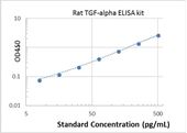 Picture of Rat TGF-alpha ELISA Kit