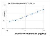 Picture of Rat Thrombospondin-1 ELISA Kit