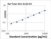 Picture of Rat Total Akt1 ELISA Kit