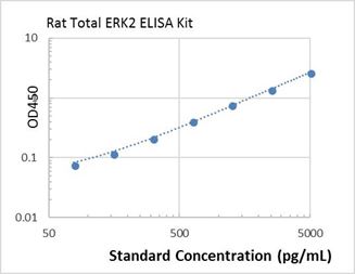Picture of rat Total ERK2 ELISA Kit