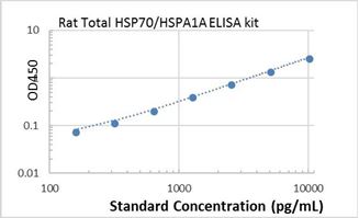 Picture of Rat Total HSP70/HSPA1A ELISA Kit