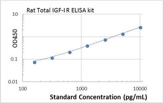 Picture of Rat Total IGF-I R ELISA Kit