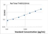 Picture of Rat Total TrkB ELISA Kit